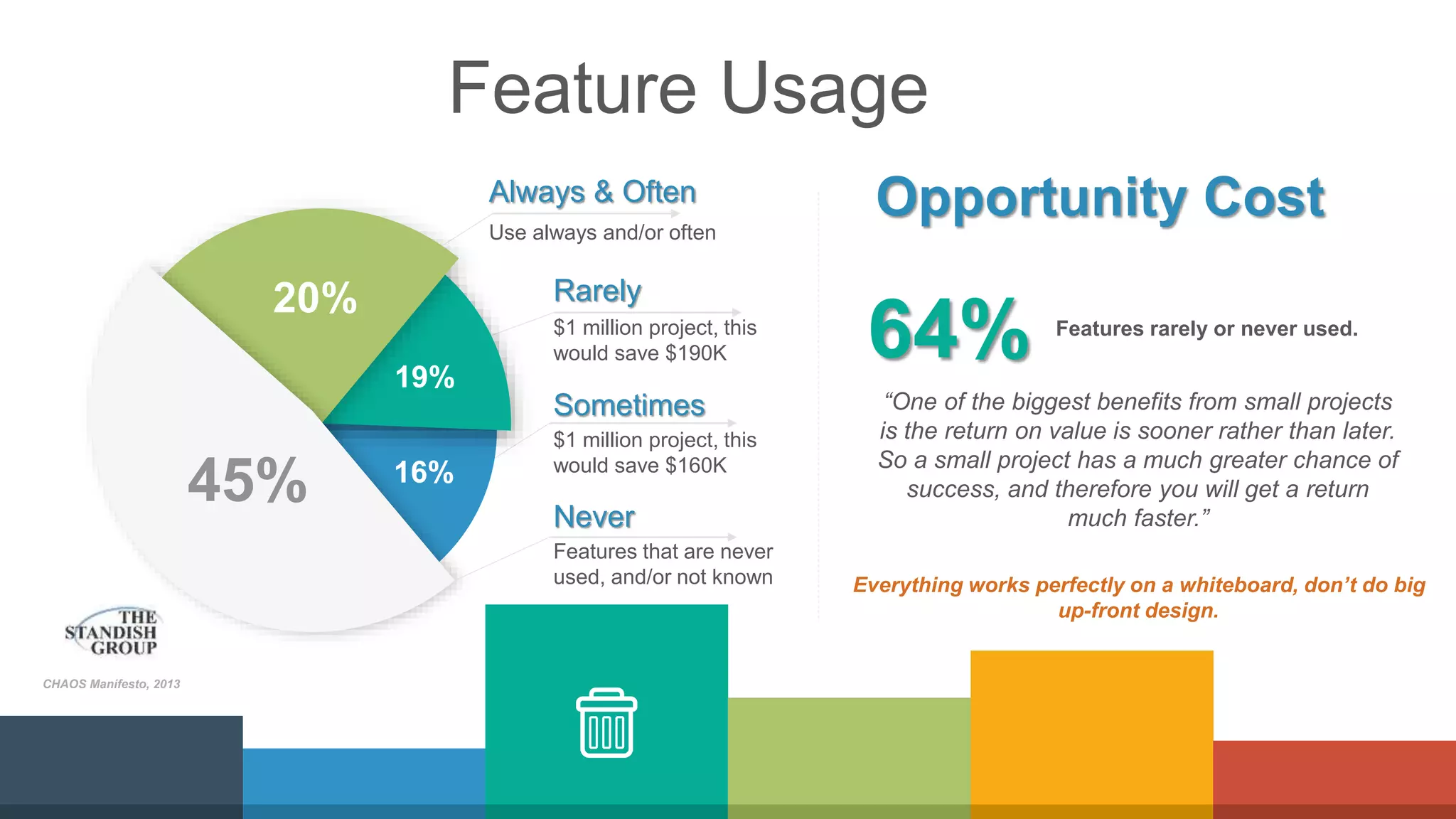 3
CHAOS Manifesto, 2013
Feature Usage
Always & Often
Use always and/or often
Rarely
$1 million project, this
would save $190K
Sometimes
$1 million project, this
would save $160K
Never
Features that are never
used, and/or not known
45% 16%
19%
20%
“One of the biggest benefits from small projects
is the return on value is sooner rather than later.
So a small project has a much greater chance of
success, and therefore you will get a return
much faster.”
Opportunity Cost
Everything works perfectly on a whiteboard, don’t do big
up-front design.
64% Features rarely or never used.
 