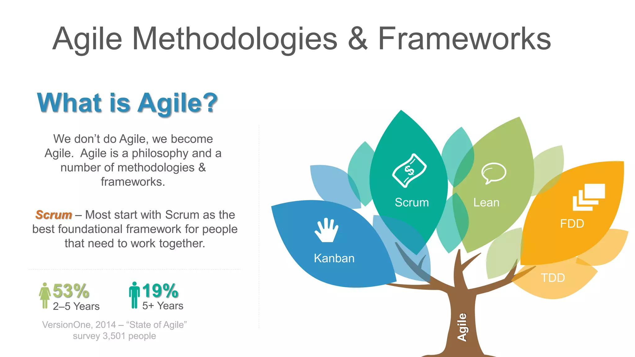Agile Methodologies & Frameworks
Kanban
Scrum Lean
FDD
Scrum – Most start with Scrum as the
best foundational framework for people
that need to work together.
What is Agile?
We don’t do Agile, we become
Agile. Agile is a philosophy and a
number of methodologies &
frameworks.
53%
2–5 Years
19%
5+ Years
VersionOne, 2014 – “State of Agile”
survey 3,501 people
Agile
TDD
 