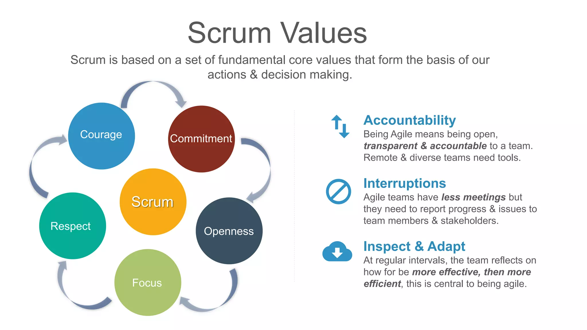 Scrum Values
Scrum is based on a set of fundamental core values that form the basis of our
actions & decision making.
Accountability
Being Agile means being open,
transparent & accountable to a team.
Remote & diverse teams need tools.
Interruptions
Agile teams have less meetings but
they need to report progress & issues to
team members & stakeholders.
Inspect & Adapt
At regular intervals, the team reflects on
how for be more effective, then more
efficient, this is central to being agile.
Scrum
Focus
Respect Openness
Courage Commitment
 