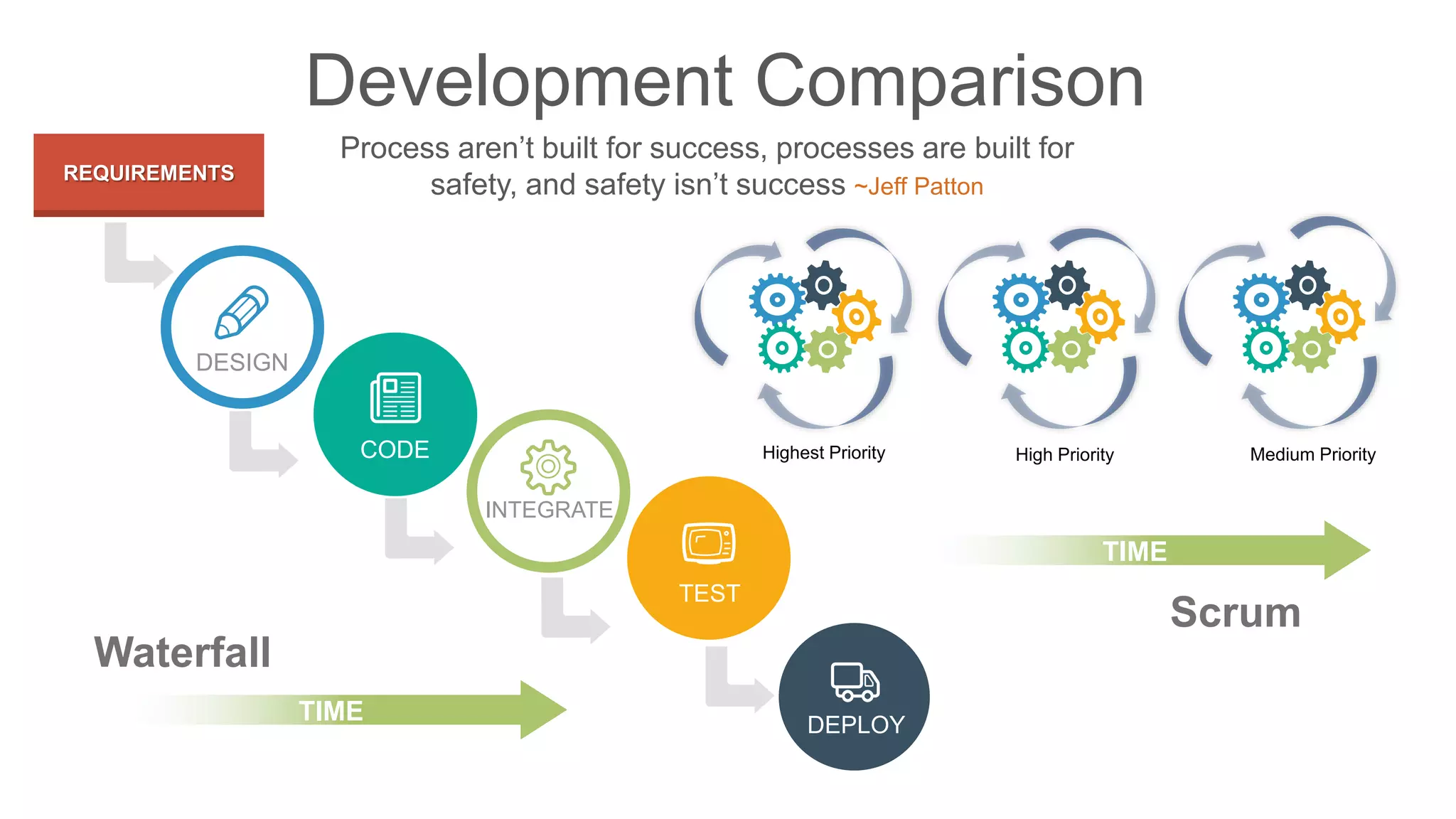 Development Comparison
DESIGN
CODE
INTEGRATE
TEST
DEPLOY
REQUIREMENTS
TIME
TIME
Process aren’t built for success, processes are built for
safety, and safety isn’t success ~Jeff Patton
Waterfall
Scrum
Highest Priority High Priority Medium Priority
 