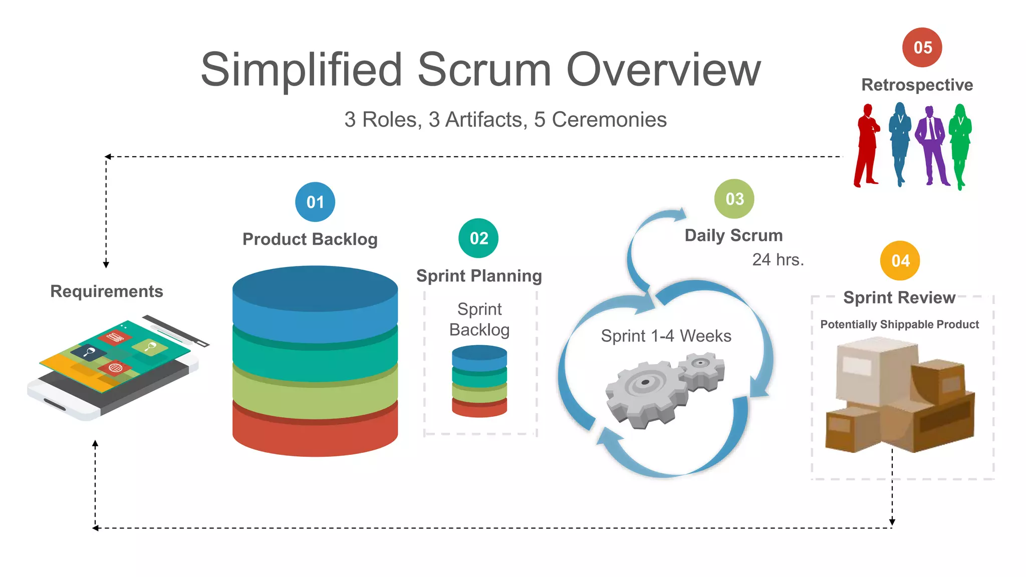 Simplified Scrum Overview
3 Roles, 3 Artifacts, 5 Ceremonies
Requirements
Product Backlog
Sprint
Backlog
Sprint Planning
Sprint 1-4 Weeks
Daily Scrum
Retrospective
Sprint Review
Potentially Shippable Product
24 hrs.
01
02
03
04
05
 