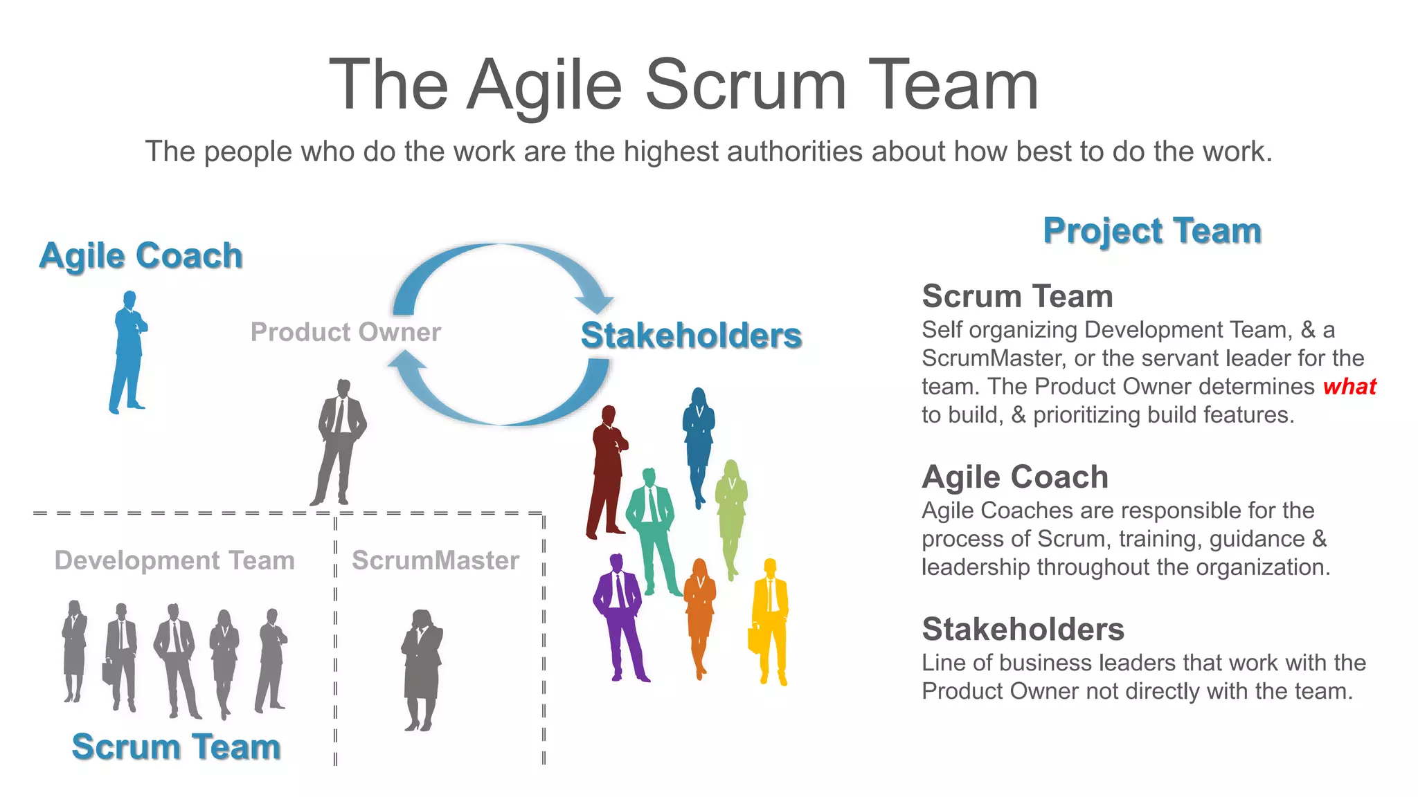 The Agile Scrum Team
Scrum Team
Product Owner
ScrumMasterDevelopment Team
Stakeholders
Agile Coach
Scrum Team
Self organizing Development Team, & a
ScrumMaster, or the servant leader for the
team. The Product Owner determines what
to build, & prioritizing build features.
Agile Coach
Agile Coaches are responsible for the
process of Scrum, training, guidance &
leadership throughout the organization.
Stakeholders
Line of business leaders that work with the
Product Owner not directly with the team.
The people who do the work are the highest authorities about how best to do the work.
Project Team
 