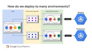 Deployable ManifestEnvironment-speciﬁcBase
How do we deploy to many environments?
Staging
Production
> kubectl
> kubectl
 
