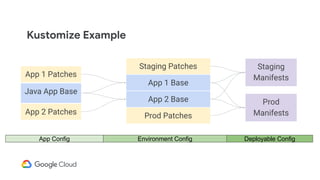 App 1 Base
App 2 Base
Staging Patches Staging
Manifests
Prod Patches
Prod
Manifests
Java App Base
App 1 Patches
App 2 Patches
Environment ConfigApp Config Deployable Config
Kustomize Example
 