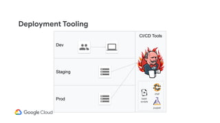 Deployment Tooling
Staging
Dev
Prod
CI/CD Tools
bash
scripts
chef
puppet
 