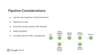 Pipeline Considerations
● Use the same pipeline in all environments
● Pipelines as code
● Automate canary analysis with Kayenta
● Deploy pipelines
● Leverage Istio for traﬃc management
Start
Deploy
Frontend
Canary
Deploy
Backend
Canary
Rollout
Backend
Rollout
Frontend
Validate
Canary Success
 