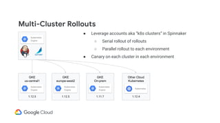 Multi-Cluster Rollouts
GKE
us-central1
Kubernetes
Engine
GKE
europe-west2
Kubernetes
Engine
GKE
On-prem
Kubernetes
Engine
Other Cloud
Kubernetes
1.12.5 1.12.5 1.11.7 1.12.4
● Leverage accounts aka “k8s clusters” in Spinnaker
○ Serial rollout of rollouts
○ Parallel rollout to each environment
● Canary on each cluster in each environment
Kubernetes
Kubernetes
Engine
 
