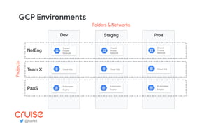GCP Environments
@karlkfi
Dev Staging Prod
NetEng
Team X
PaaS
Kubernetes
Engine
Shared
Private
Network
Cloud SQL
Kubernetes
Engine
Shared
Private
Network
Cloud SQL
Kubernetes
Engine
Shared
Private
Network
Cloud SQL
Projects
Folders & Networks
 
