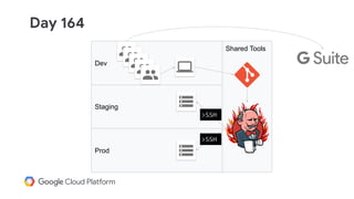 Staging
Dev
Prod
Shared Tools
>SSH
>SSH
Day 164
 