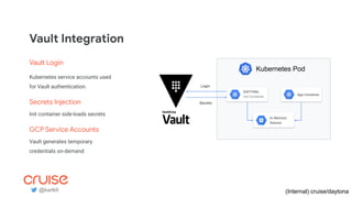 In-Memory
Volume
DAYTONA
Init Container
App Container
Kubernetes Pod
Secrets
Login
Vault Integration
(Internal) cruise/daytona@karlkfi
Vault Login
Kubernetes service accounts used
for Vault authentication.
Secrets Injection
Init container side-loads secrets
GCP Service Accounts
Vault generates temporary
credentials on-demand
 