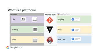 On Prem
What is a platform?
Staging
Dev
Prod
Shared Tools
Next Gen
Prod
Kubernetes
Engine
Compute
Engine
Staging
Compute
Engine
 