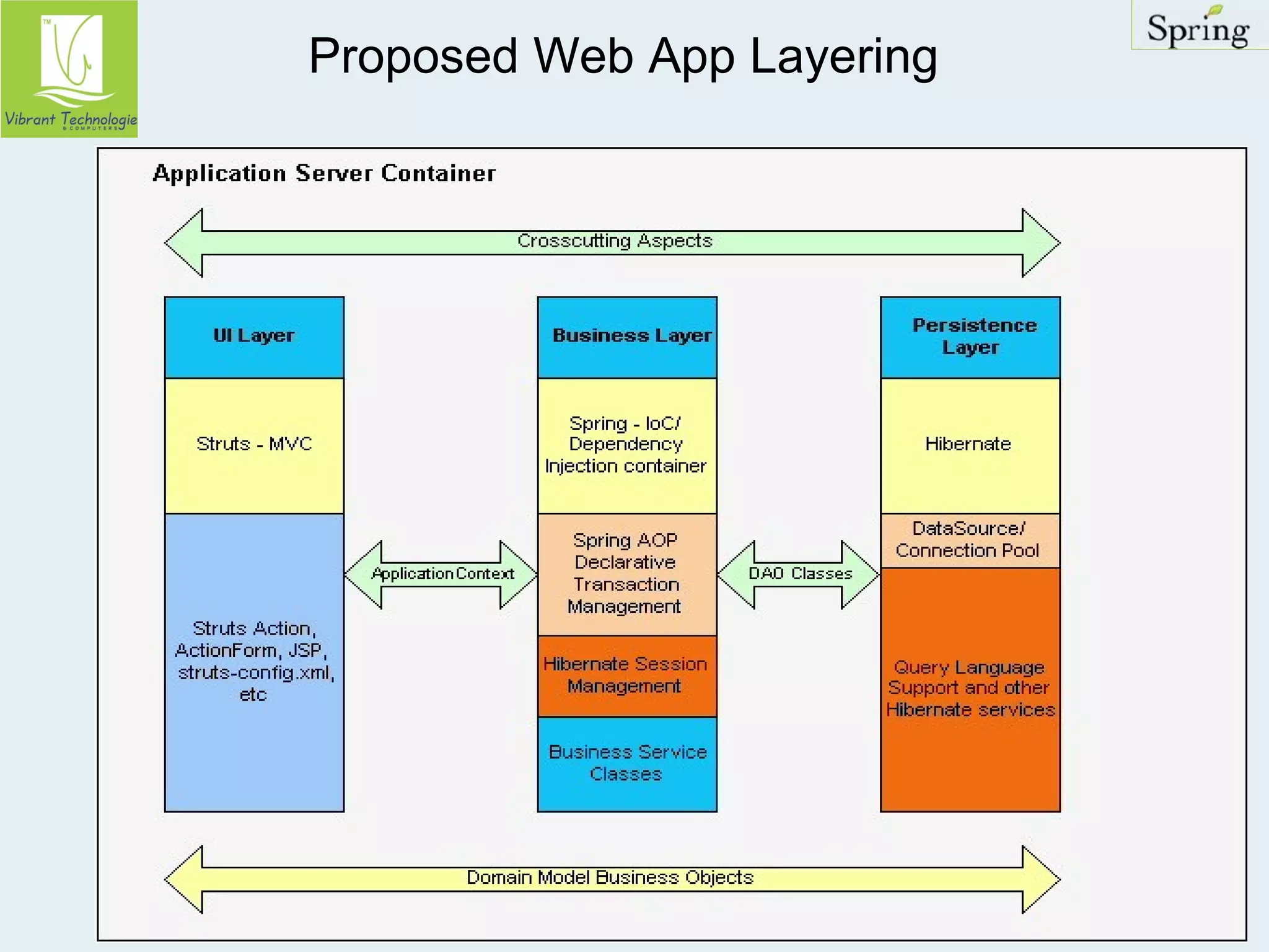 Proposed Web App Layering 
 