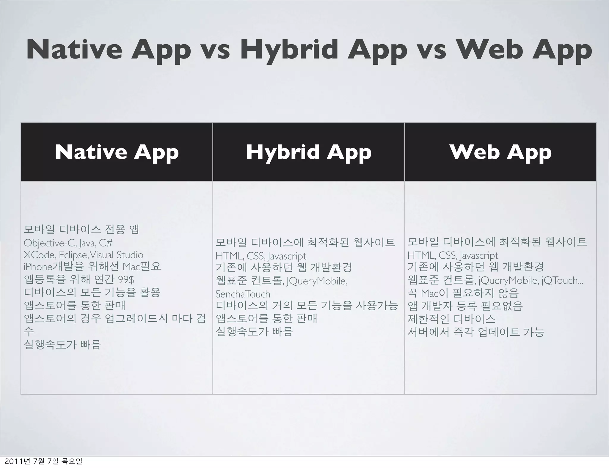 Native App vs Hybrid App vs Web App


           Native App                 Hybrid App                          Web App



Objective-C, Java, C#
XCode, Eclipse, Visual Studio   HTML, CSS, Javascript            HTML, CSS, Javascript
iPhone                  Mac
                       99$                     , JQueryMobile,                  , jQueryMobile, jQTouch...
                                SenchaTouch                         Mac




 	    	    	 
 