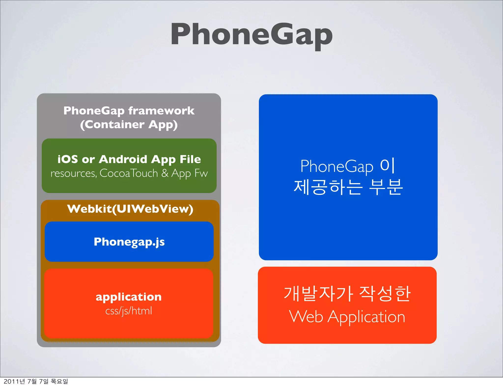 PhoneGap

               PhoneGap framework
                 (Container App)

             iOS or Android App File
           resources, CocoaTouch & App Fw    PhoneGap

               Webkit(UIWebView)

                   Phonegap.js



                   application
                    css/js/html
                                            Web Application


	    	    	 
 