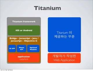 Titanium

                 Titanium framework



                    iOS or Android
                                                Titanium
               Bridge - Javascript - java /
                Javascript - Objective-C


                        Phone     Optional
           UI API
                         API      Modules



                      application
                       css/js/html
                                              Web Application

	    	    	 
 