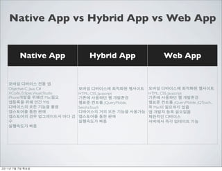 Native App vs Hybrid App vs Web App


           Native App                 Hybrid App                          Web App



Objective-C, Java, C#
XCode, Eclipse, Visual Studio   HTML, CSS, Javascript            HTML, CSS, Javascript
iPhone                  Mac
                       99$                     , JQueryMobile,                  , jQueryMobile, jQTouch...
                                SenchaTouch                         Mac




 	    	    	 
 