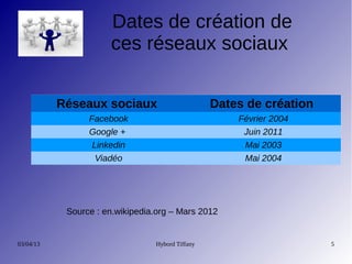 Dates de création de
                      ces réseaux sociaux

           Réseaux sociaux                        Dates de création
                 Facebook                             Février 2004
                 Google +                              Juin 2011
                  Linkedin                             Mai 2003
                   Viadéo                              Mai 2004




            Source : en.wikipedia.org – Mars 2012


03/04/13                         Hybord Tiffany                       5
 