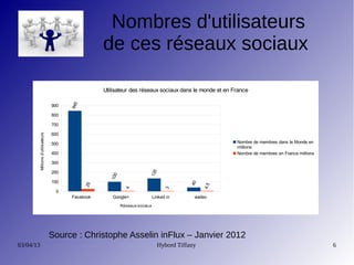 Nombres d'utilisateurs
                                                  de ces réseaux sociaux

                                                  Utilisateur des réseaux sociaux dans le monde et en France
                                       845




                                 900

                                 800

                                 700

                                 600
       Millions d'utilisateurs




                                 500                                                                   Nombre de membres dans le Monde en
                                                                                                       millions
                                 400                                                                   Nombre de membres en France millions

                                 300

                                 200
                                                                        135
                                                    100




                                 100

                                                                                         40
                                             25




                                                                                               4.5
                                                            4




                                                                                  3




                                  0
                                       Facebook      Google+                Linked in      viadeo
                                                          Réseaux sociaux




                                 Source : Christophe Asselin inFlux – Janvier 2012
03/04/13                                                                      Hybord Tiffany                                                  6
 