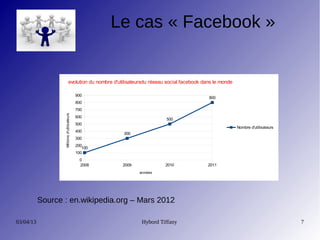 Le cas « Facebook »


                                evolution du nombre d'utilisateursdu réseau social facebook dans le monde

                                            900
                                                                                              800
                                            800
                                            700
                  Millions d'utilisateurs




                                            600
                                                                           500
                                            500
                                                                                                            Nombre d'utilisateurs
                                            400
                                                        300
                                            300
                                            200
                                               100
                                            100
                                              0
                                              2008      2009               2010               2011
                                                               années




           Source : en.wikipedia.org – Mars 2012

03/04/13                                                        Hybord Tiffany                                                      7
 