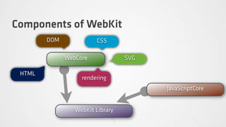 Components of WebKit
        DOM              CSS

              WebCore             SVG

 HTML
                   rendering
                                        JavaScriptCore


                 WebKit Library
 