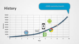 ~2000 commits/month
            History
            90000
            80000
            70000
            60000
Revisions




            50000
            40000
            30000
            20000
            10000
               0
                    0   1   2   3   4     5     6    7     8     9    10
                                        Years
 