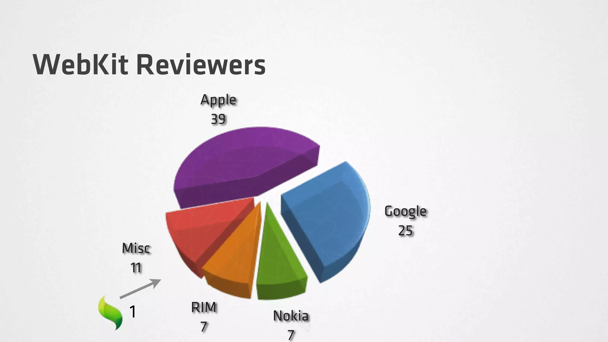 WebKit Reviewers
              Apple
               39




                              Google
                                25
      Misc
       11

       1     RIM
                      Nokia
              7
                        7
 