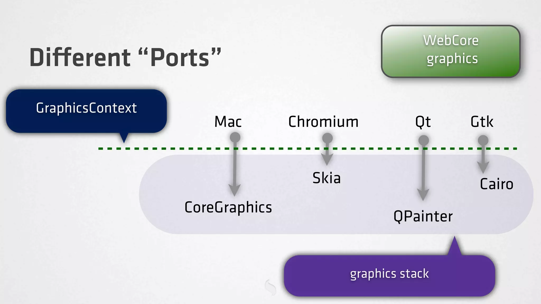 WebCore
Di erent “Ports”                                      graphics


GraphicsContext
                      Mac        Chromium            Qt     Gtk


                                   Skia                          Cairo
                  CoreGraphics
                                                 QPainter


                                          graphics stack
 