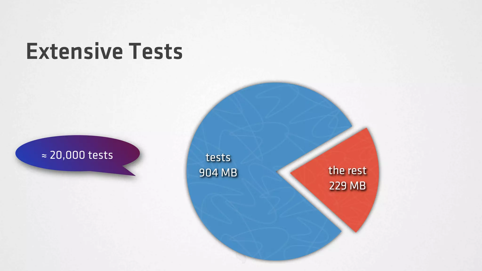 Extensive Tests



 ≈ 20,000 tests    tests
                  904 MB   the rest
                           229 MB
 