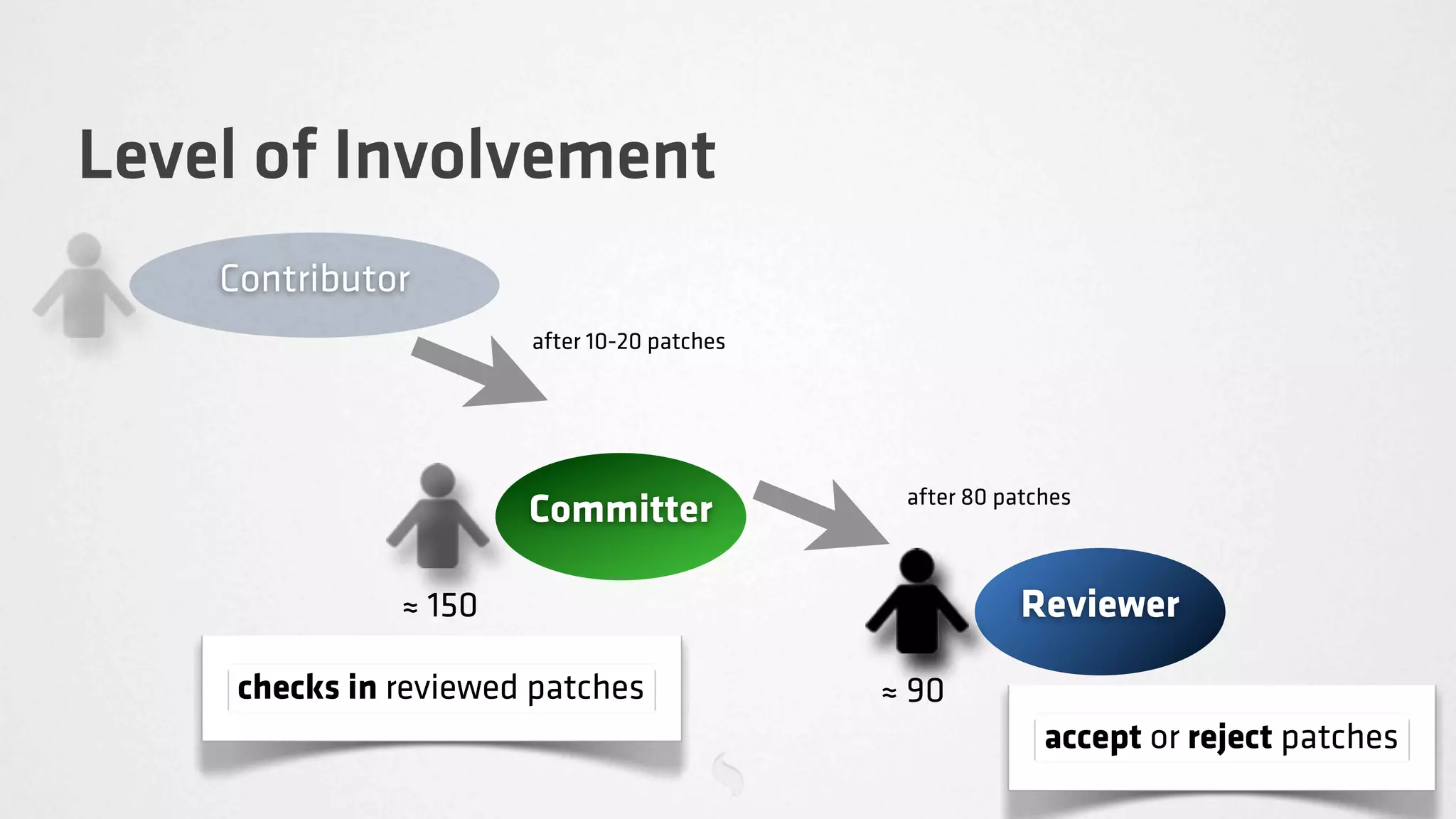 Level of Involvement
    Contributor
                       after 10-20 patches




                                              after 80 patches
                       Committer

               ≈ 150                                     Reviewer

     checks in reviewed patches              ≈ 90
                                                           accept or reject patches
 