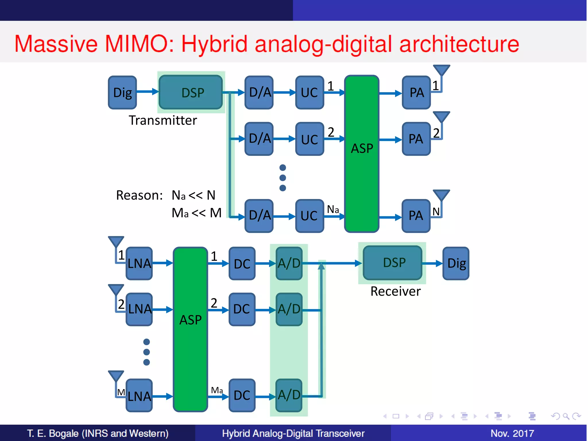 Hybrid analog digital architecture for massive mimo an introduction ppt