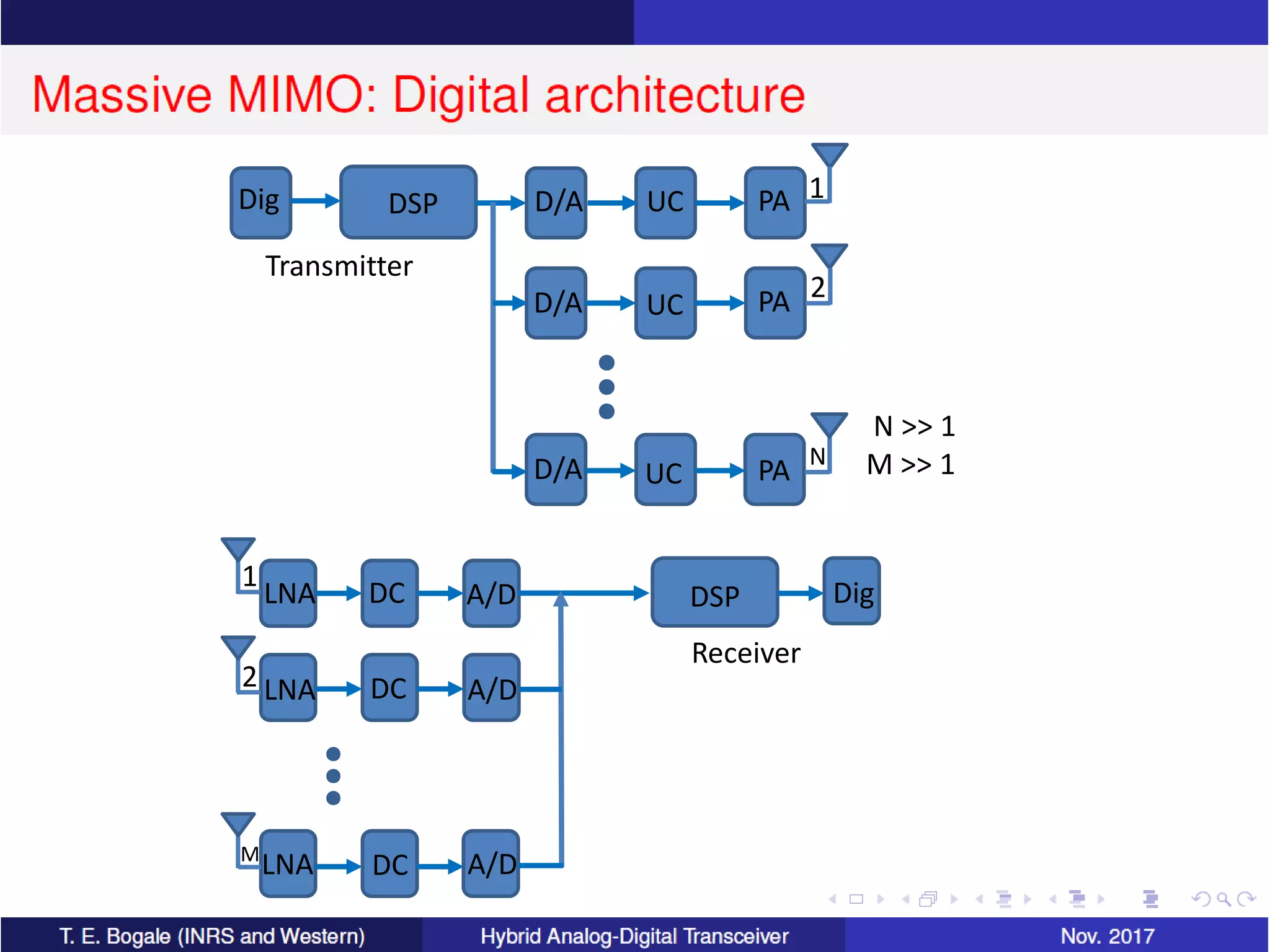 Hybrid analog digital architecture for massive mimo an introduction ppt