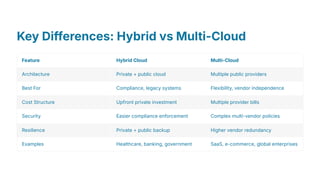 Hybrid Cloud vs Multi-Cloud Strategy 2025 | PDF
