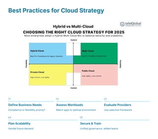 Hybrid Cloud vs Multi-Cloud Strategy 2025 | PDF