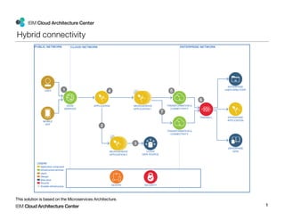 IBM Cloud Architecture Center 1
IBM Cloud Architecture Center
Hybrid connectivity
This solution is based on the Microservices Architecture.
 