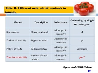 17
Table 8: Different male sterile mutants in
tomato.
Opena et al., 2009, Taiwan
 