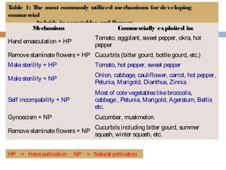 Table 1: The most commonly utilized mechanisms fordeveloping
commercial
hybrids in vegetables and flowers.
Mechanism Commercially exploited in:
Hand emasculation + HP
Tomato, eggplant, sweet pepper, okra, hot
pepper
Removestaminateflowers+ HP Cucurbits(bitter gourd, bottlegourd, etc.)
Malesterility + HP Tomato, hot pepper, sweet pepper
Malesterility + NP
Onion, cabbage, cauliflower, carrot, hot pepper,
Petunia, Marigold, Dianthus, Zinnia
Self incompability + NP
Most of colevegetableslikebroccolis,
cabbage, Petunia, Marigold, Ageratum, Bellis
etc.
Gynoecism + NP Cucumber, muskmelon.
Removestaminateflowers+ NP
Cucurbitsincluding bitter gourd, summer
squash, winter squash, etc.
HP = Hand pollination NP = Natural pollination
 
