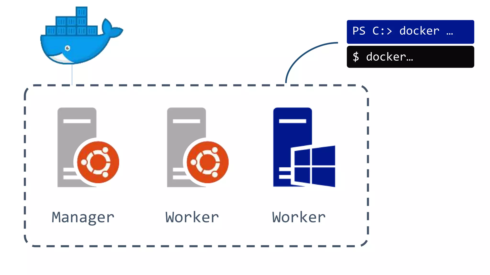 Manager Worker Worker
PS C:> docker …
$ docker…
 