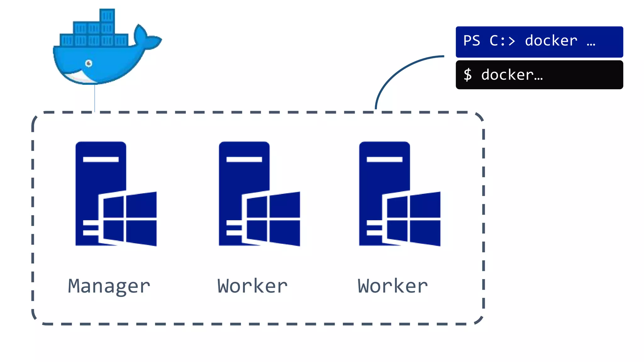 PS C:> docker …
Manager Worker Worker
$ docker…
 
