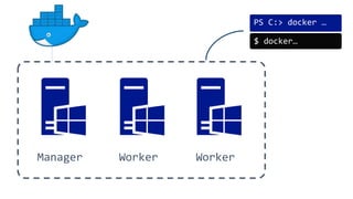 PS C:> docker …
Manager Worker Worker
$ docker…
 
