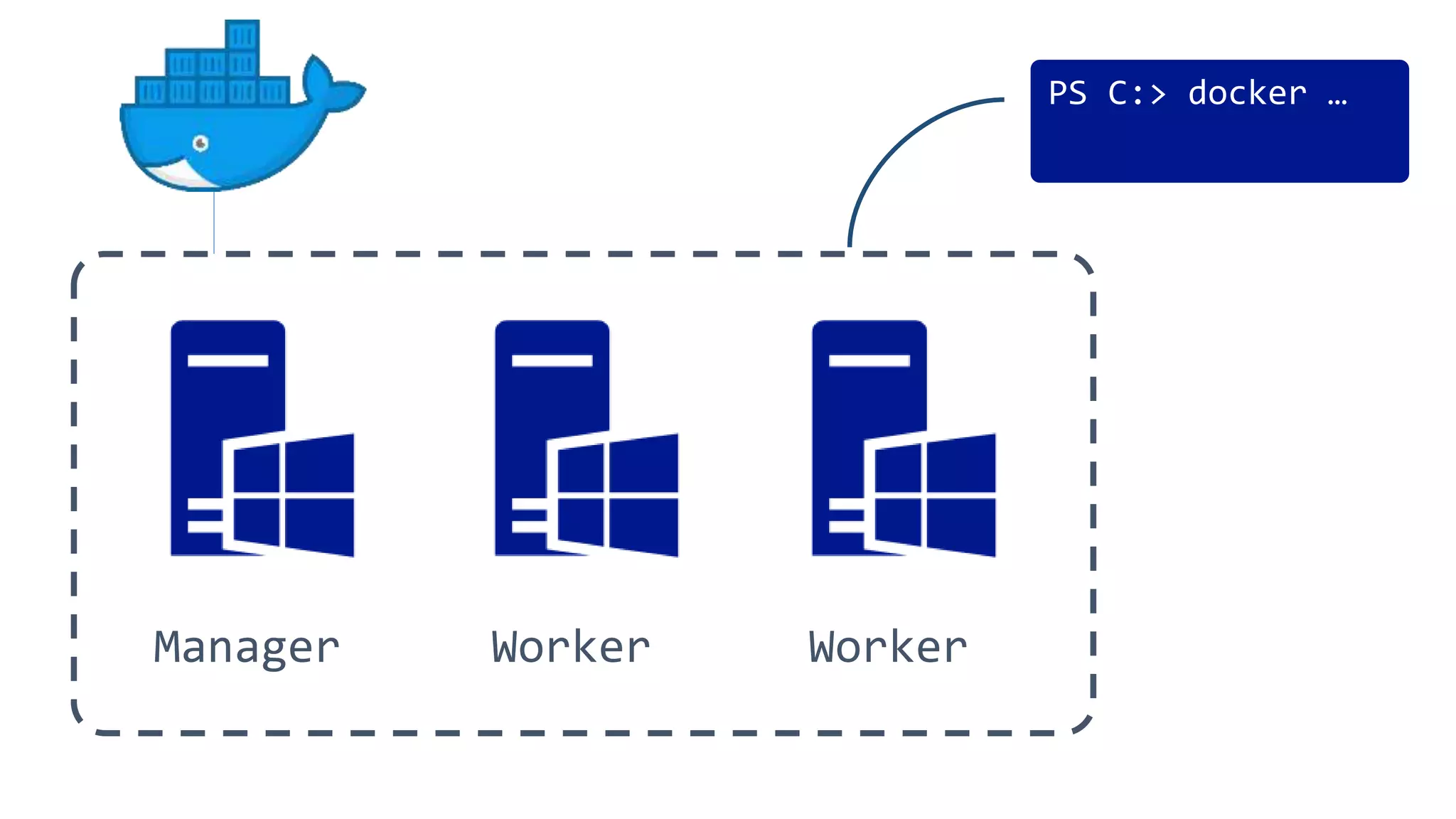 PS C:> docker …
Manager Worker Worker
 