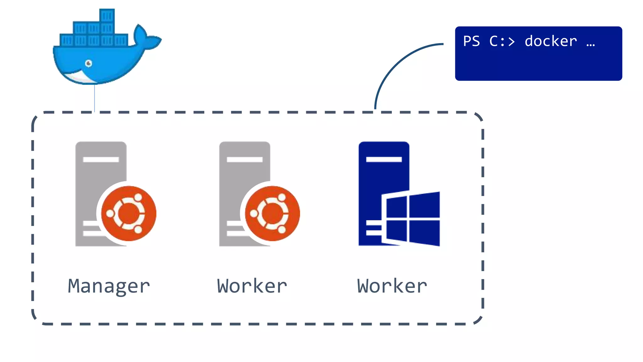 Manager Worker Worker
PS C:> docker …
 