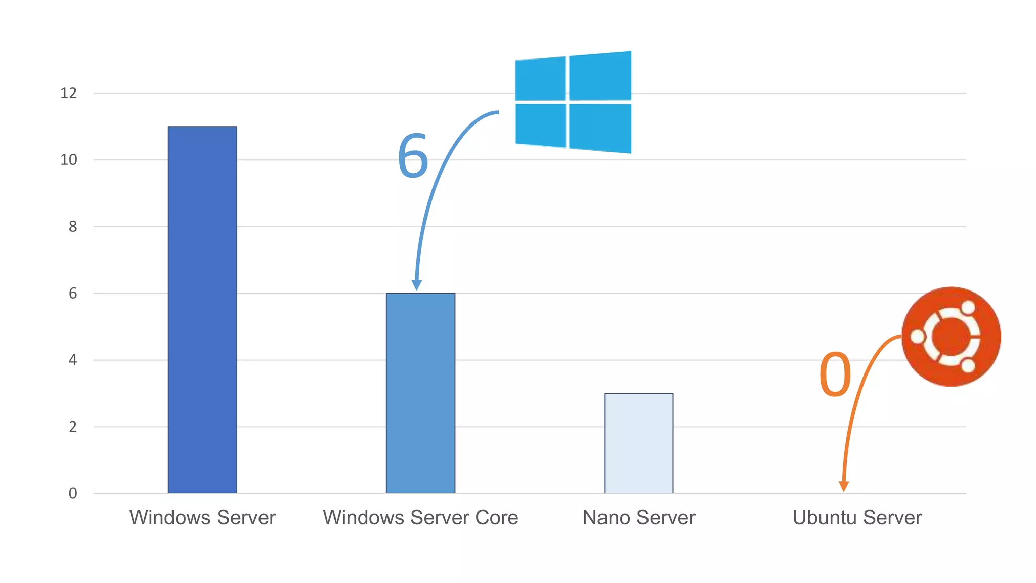0
2
4
6
8
10
12
Windows Server Windows Server Core Nano Server Ubuntu Server
6
0
 