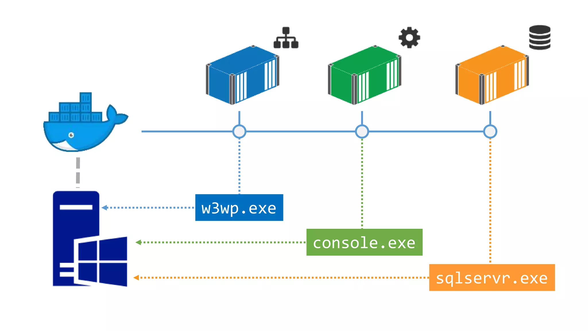 sqlservr.exe
console.exe
w3wp.exe
 