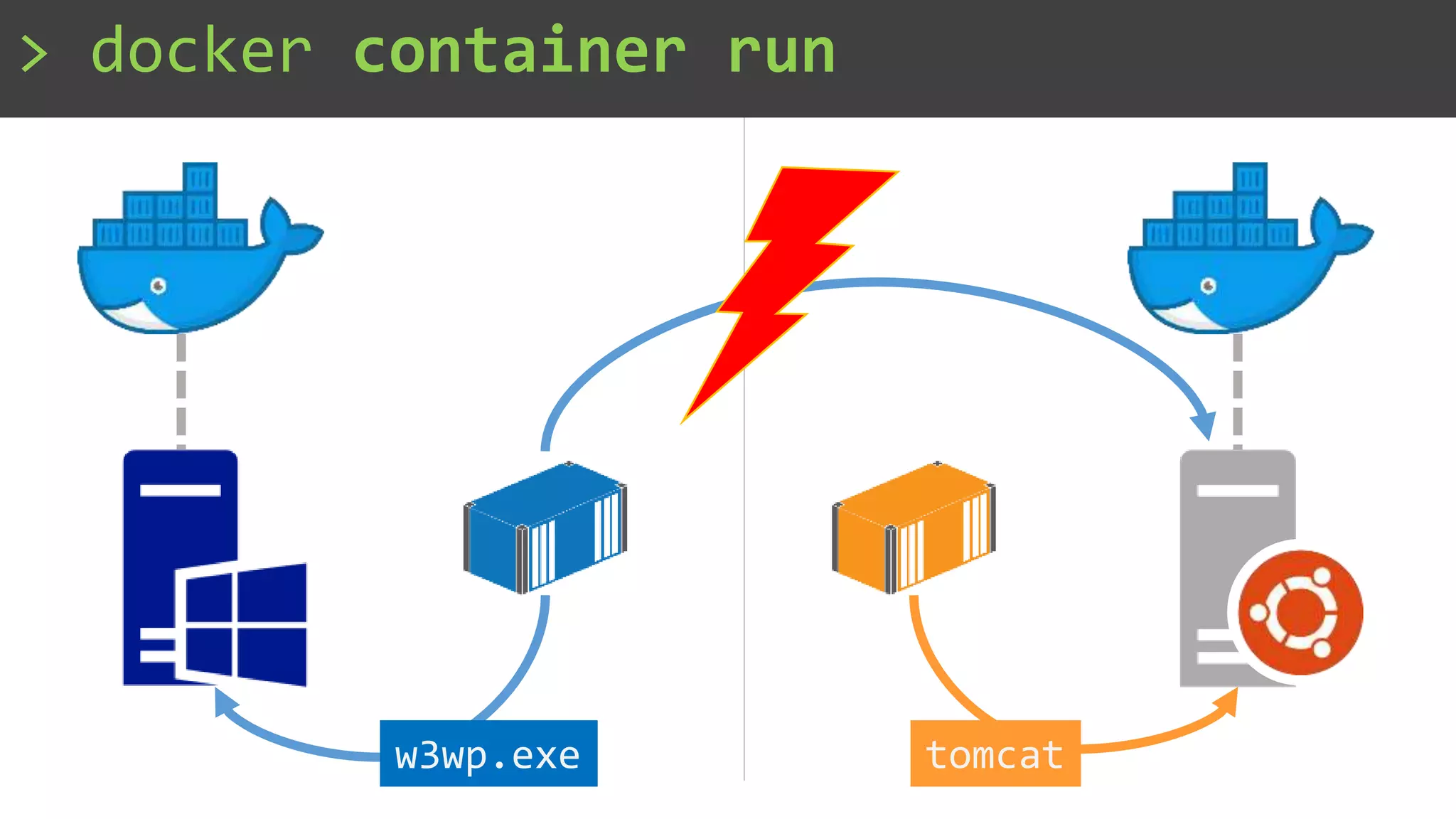 w3wp.exe tomcat
> docker container run
 