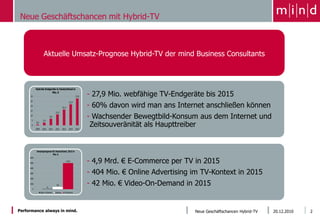 Neue Geschäftschancen mit Hybrid-TV



           Aktuelle Umsatz-Prognose Hybrid-TV der mind Business Consultants




                              - 27,9 Mio. webfähige TV-Endgeräte bis 2015
                              - 60% davon wird man ans Internet anschließen können
                              - Wachsender Bewegtbild-Konsum aus dem Internet und
                               Zeitsouveränität als Haupttreiber



                              - 4,9 Mrd. € E-Commerce per TV in 2015
                              - 404 Mio. € Online Advertising im TV-Kontext in 2015
                              - 42 Mio. € Video-On-Demand in 2015


Performance always in mind.                                   Neue Geschäftschancen Hybrid-TV   20.12.2010   2
 