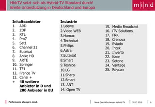 HbbTV setzt sich als Hybrid-TV Standard durch!
 Breite Unterstützung in Deutschland und Europa


   Inhalteanbieter            Industrie
   1. ARD                     1.Loewe                   15.     Media Broadcast
   2. ZDF                     2.Video WEB               16.     iTV Solutions
   3. RTL                     3.Humax                   17.     FRK
   4. Pro7                                              18.     Crenova
                              4.Technisat
   5. Sat1                                              19.     Eviado
   6. Channel 21              5.Philips
                                                        20.     Intek
   7. Eutelsat                6.Astra
                                                        21.     Inverto
   8. Anixe HD                7.Eutelsat                22.     Kaon
   9. ARTE                    8.Smart                   23.     Setone
   10. Springer               9.Toshiba                 24.     Vantage
   11. TF1                    10.LG                     25.     Reycon
   12. France TV
                              11.Sharp
   13. Canal +
                              12.Smart
   + 40 weitere
       Anbieter in D und      13. ANT
       200 Anbieter in EU     14. Open TV


Performance always in mind.                   Neue Geschäftschancen Hybrid-TV   20.12.2010   6
 