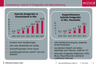 Entwicklung: Hybrid-TV Endgeräte und Netzanbindung


             Hybride Endgeräte in                                     Angeschlossene
             Deutschland in Mio.                                     hybride Endgeräte
                                                   27,9
     30                                                              in Mio. Haushalte
     25                                     21,9
                                                              20
     20                              16,4                                                                  15,1
                                                              15
     15                       11,4                                                                   9,5
     10                 6,9                                   10                           5,5
                                                                           2,5
      5   0,9 2,9                                              5
                                                                   0,1 0,8
      0                                                        0
          2009 2010 2011 2012 2013 2014 2015                       2010 2011 2012 2013 2014 2015


     konstant hohe Kaufplanungen                            hohe Breitbandversorgung, steigende
     sehr hohe Attraktivität der Geräte                      WLAN Penetration

     Anschaffungszyklen immer kürzer                        Aus latentem Bedarf wird aktive
                                                              Nachfrage nach Internet „made for TV“
     Ausstattungsmerkmal „Hybrid“ wird zum
      Standard                                               Alternative Endgeräte-Plattformen (STB,
                                                              Bluray Player/Recorder) aktivieren
                                                              zusätzliches Potenzial

Performance always in mind.                                        Neue Geschäftschancen Hybrid-TV         20.12.2010   8
 