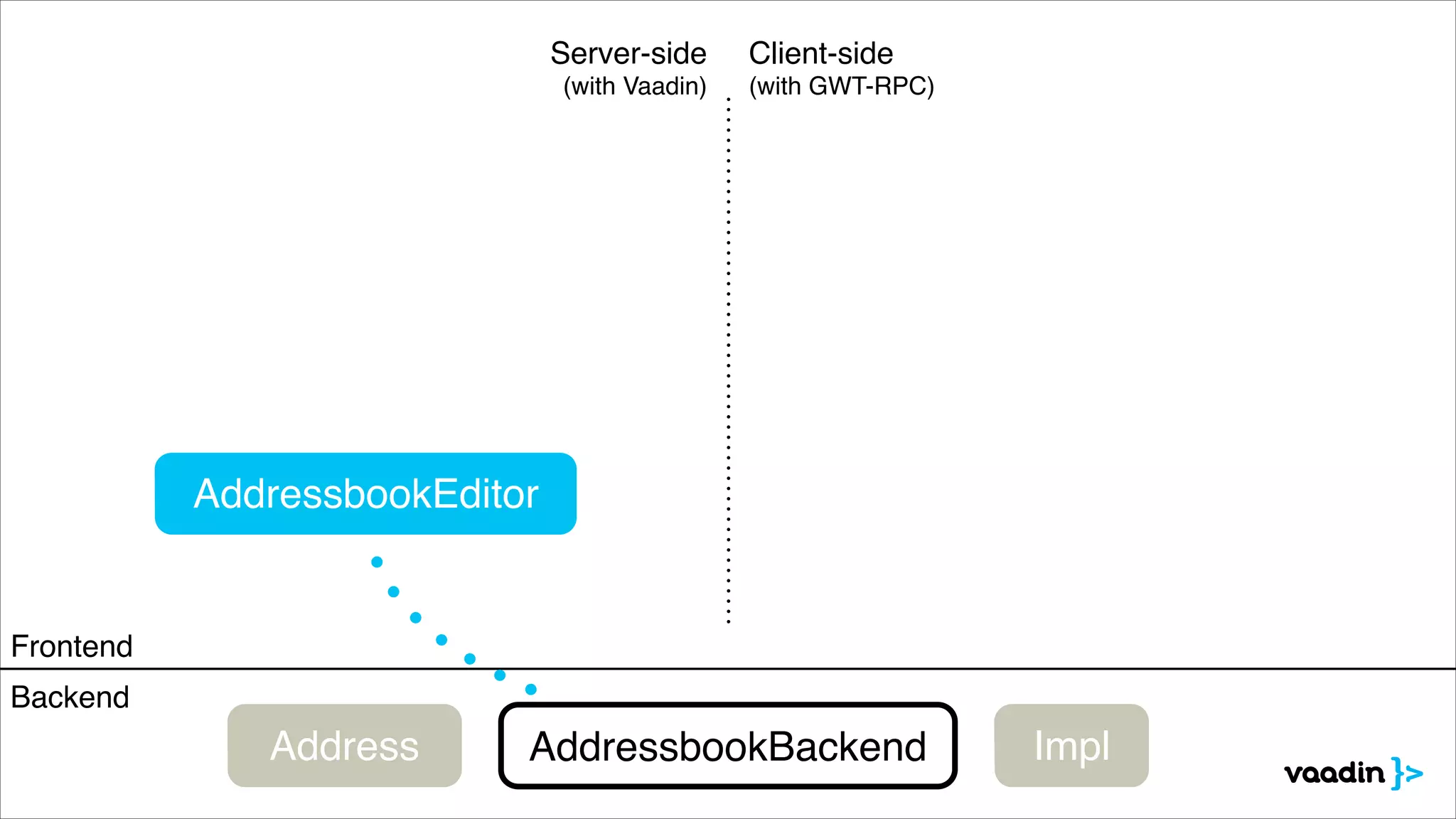AddressbookBackendAddress Impl
Backend
Frontend
Server-side!
(with Vaadin)
Client-side!
(with GWT-RPC)
AddressbookEditor
 