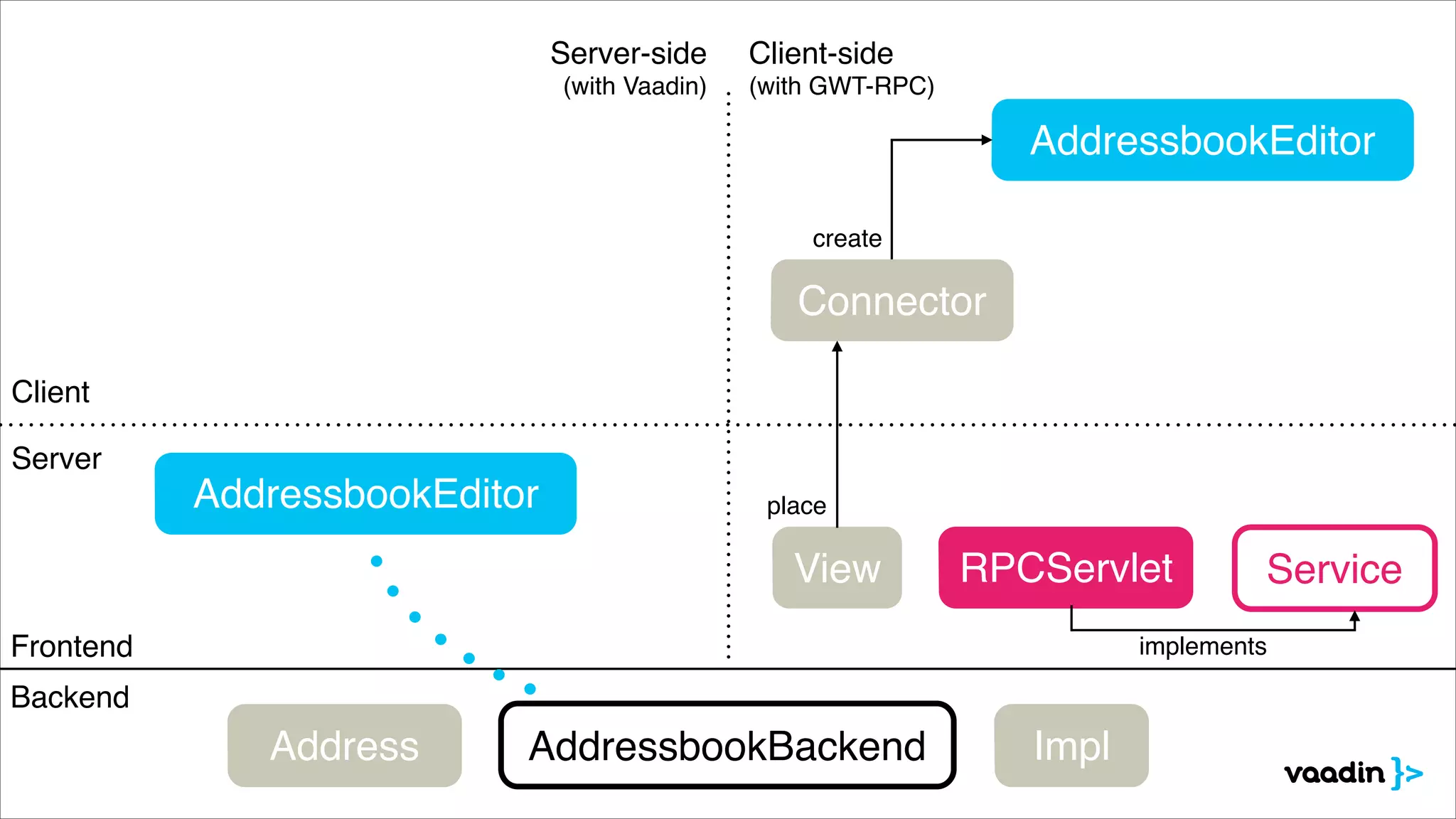 AddressbookBackendAddress Impl
Backend
Frontend
Server-side!
(with Vaadin)
Client-side!
(with GWT-RPC)
AddressbookEditor
AddressbookEditor
RPCServlet ServiceView
Connector
Client
Server
create
place
implements
 