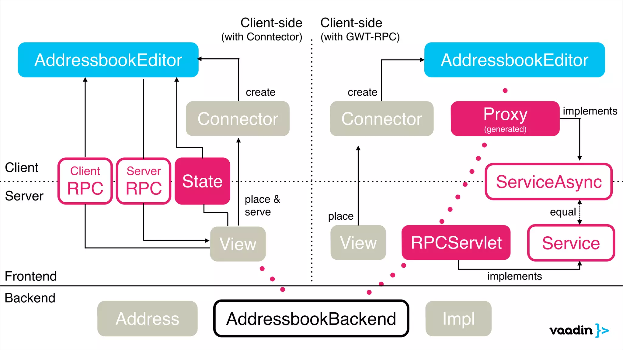 AddressbookBackendAddress Impl
Backend
Frontend
Client-side!
(with Conntector)
Client-side!
(with GWT-RPC)
AddressbookEditor
RPCServlet Service
ServiceAsync
View
Client
Server
place
implements
equal
View
place & !
serve
AddressbookEditor
State
Server!
RPC
Client!
RPC
Connector Proxy 
(generated)
create
implements
Connector
create
 